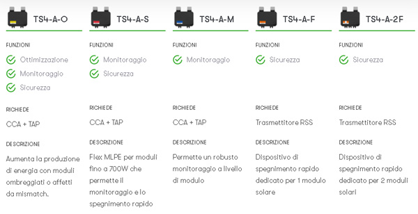 Piattaforma TS4 di Tigo di Flex MLPE (Module Level Power Electronics)