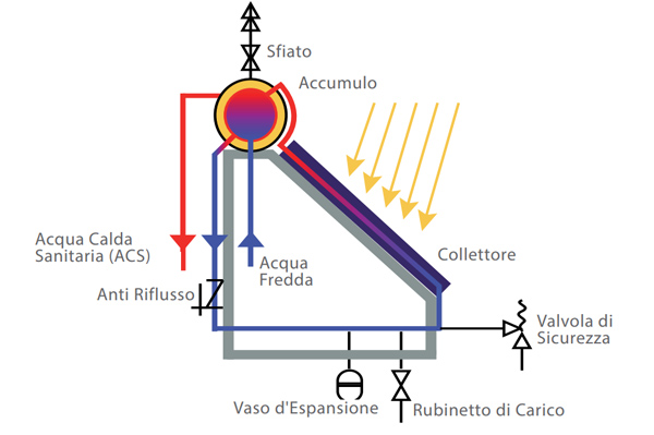 Trienergia Thermo DI-BO200 – Bollitore per circolazione naturale 200 Litri