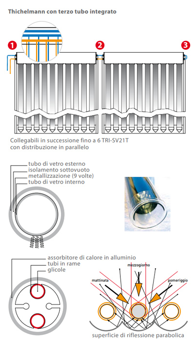 Trienergia Thermo – SV15T