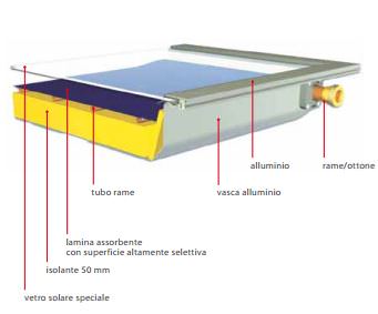 Trienergia Thermo PI25 – Collettore Solare Piano 2.5 Mq