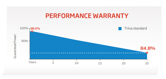 Trina Solar Tallmax M TSM-450DE17M(II) - Modulo Fotovoltaico Monocristallino da 450 W