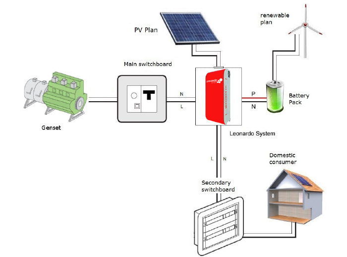 Western Co Leonardo Off-Grid GE PY 3000 – Sistema di accumulo fotovoltaico al litio 4 kW - 3000VA - 48V