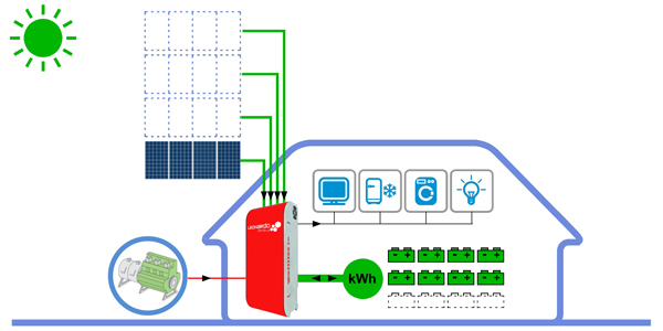 Western Co - Leonardo Off-Grid GE