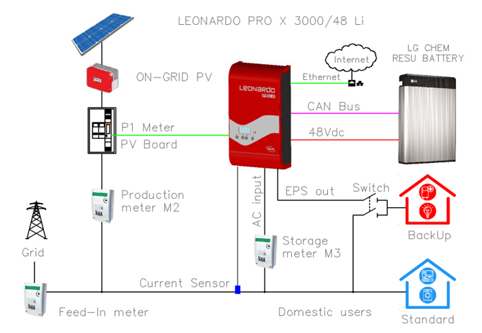 Western Co Leonardo Pro X 3000/48 - Sistema accumulo AC