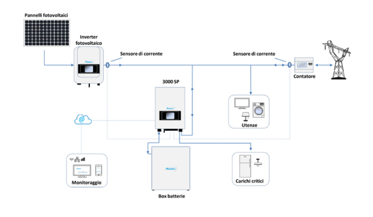 ZCS Zucchetti Azzurro 3000SP – Inverter monofase 3000 W per Accumulo Retrofit